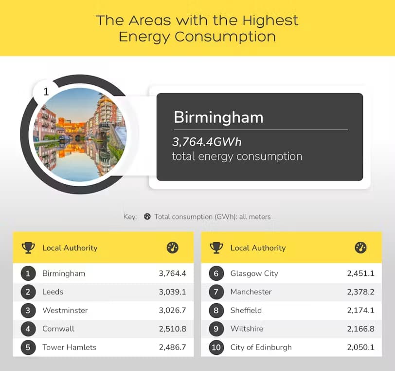 The areas with the highest energy consumption